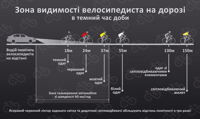 Зона видимості велосипедиста